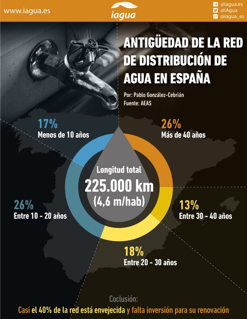 La longitud total de la red de abastecimiento española es de 225.000 km (4,6 m/hab)